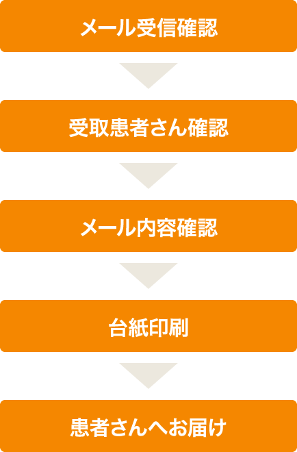 お見舞いメールの基本的な流れ メール受信確認 受取患者さん確認 メール内容確認 台紙印刷 患者さんへお届け